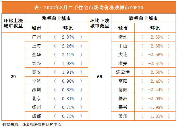 诸葛找房：8月百城二手住宅市场均价环比降0.15% 一线城市价格强势上涨_中国网地产